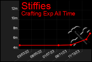 Total Graph of Stiffies