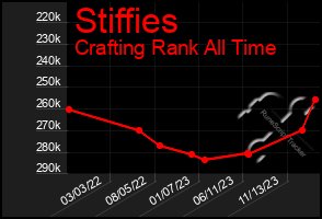 Total Graph of Stiffies