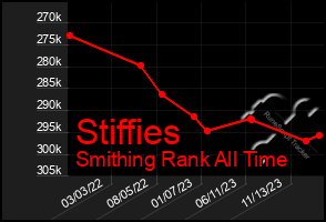 Total Graph of Stiffies