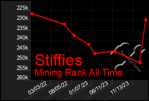 Total Graph of Stiffies