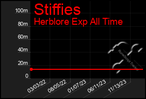 Total Graph of Stiffies