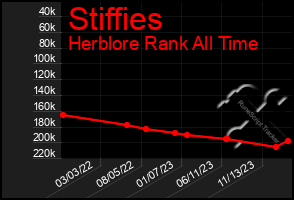 Total Graph of Stiffies