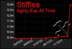 Total Graph of Stiffies