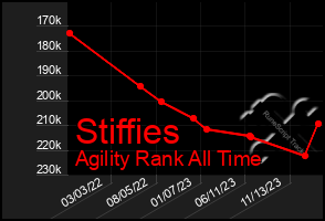 Total Graph of Stiffies