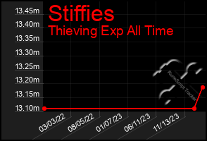 Total Graph of Stiffies