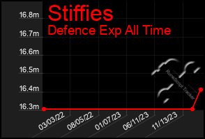 Total Graph of Stiffies