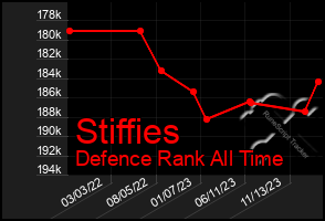 Total Graph of Stiffies