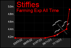 Total Graph of Stiffies