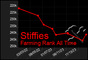 Total Graph of Stiffies