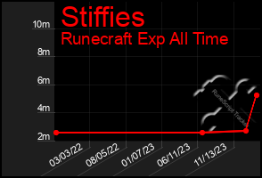 Total Graph of Stiffies