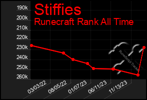 Total Graph of Stiffies