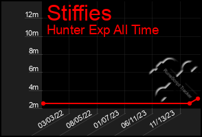 Total Graph of Stiffies