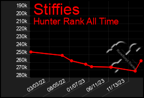 Total Graph of Stiffies