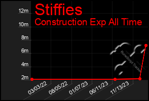 Total Graph of Stiffies