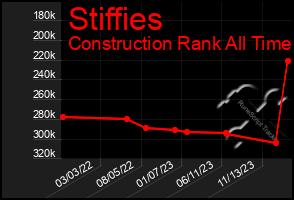 Total Graph of Stiffies