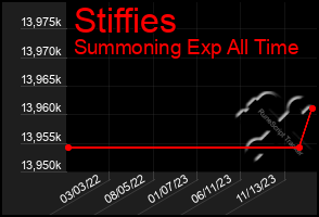 Total Graph of Stiffies