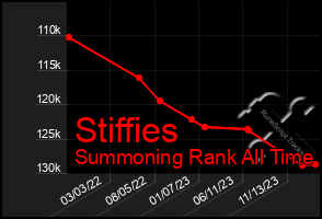 Total Graph of Stiffies