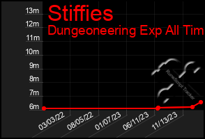 Total Graph of Stiffies