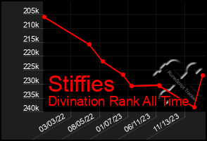 Total Graph of Stiffies