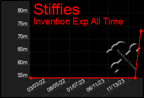 Total Graph of Stiffies