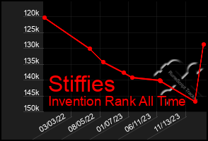 Total Graph of Stiffies