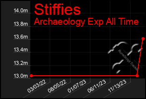 Total Graph of Stiffies