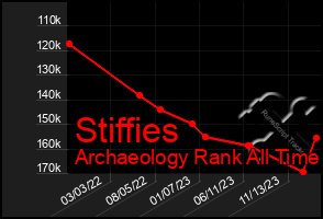 Total Graph of Stiffies