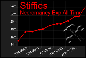 Total Graph of Stiffies