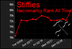 Total Graph of Stiffies