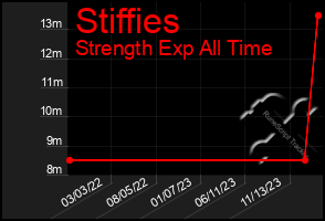 Total Graph of Stiffies