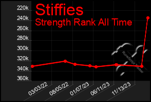 Total Graph of Stiffies