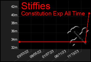 Total Graph of Stiffies