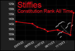 Total Graph of Stiffies