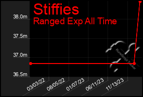 Total Graph of Stiffies