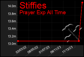 Total Graph of Stiffies