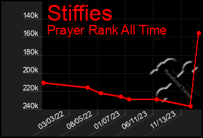 Total Graph of Stiffies