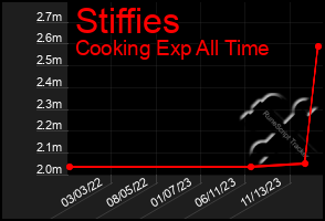 Total Graph of Stiffies