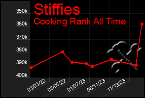 Total Graph of Stiffies