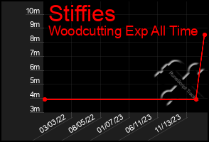 Total Graph of Stiffies