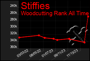 Total Graph of Stiffies