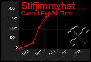 Total Graph of Stifjimmyhat