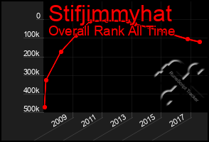 Total Graph of Stifjimmyhat