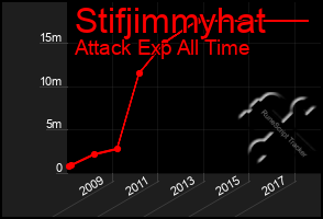 Total Graph of Stifjimmyhat