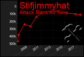 Total Graph of Stifjimmyhat