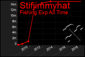 Total Graph of Stifjimmyhat