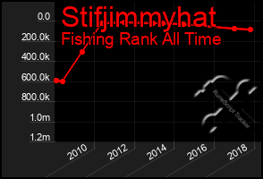 Total Graph of Stifjimmyhat