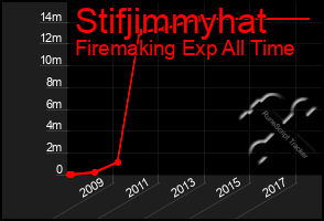 Total Graph of Stifjimmyhat