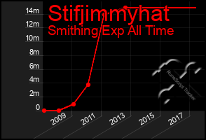 Total Graph of Stifjimmyhat