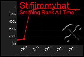 Total Graph of Stifjimmyhat