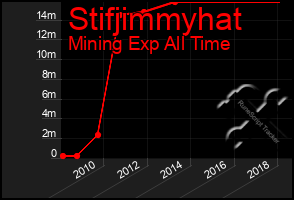 Total Graph of Stifjimmyhat
